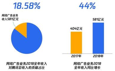 騰訊廣告的差異化整合 重塑廣告業新生態