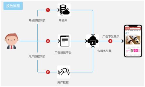App投放增長新利器 動態商品廣告如何重塑廣告業生態？